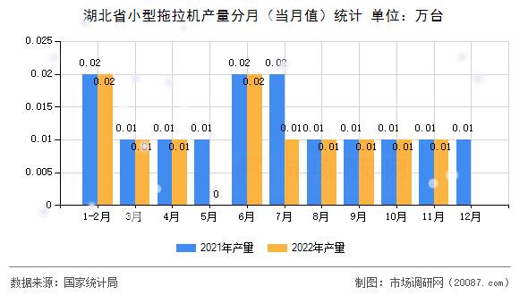湖北省小型拖拉机产量分月（当月值）统计