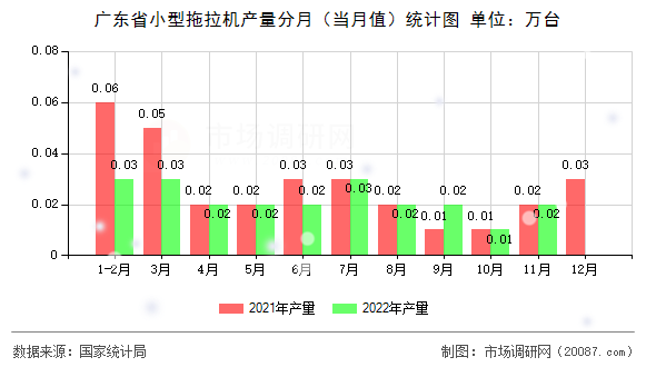 广东省小型拖拉机产量分月（当月值）统计图