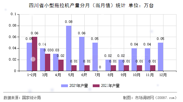 四川省小型拖拉机产量分月（当月值）统计