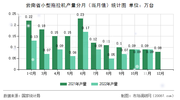 云南省小型拖拉机产量分月（当月值）统计图