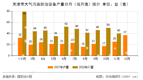 天津市大气污染防治设备产量分月（当月值）统计