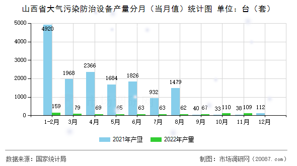 山西省大气污染防治设备产量分月（当月值）统计图