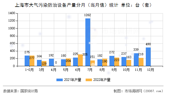 上海市大气污染防治设备产量分月（当月值）统计