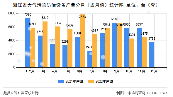 浙江省大气污染防治设备产量分月(当月值)统计图 浙江省大气污染防治设备产量分月(当月值)统计图