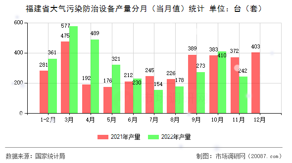 福建省大气污染防治设备产量分月（当月值）统计
