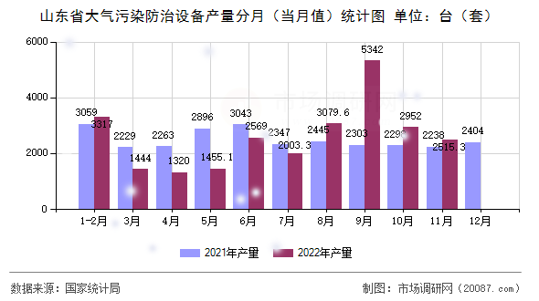 山东省大气污染防治设备产量分月（当月值）统计图