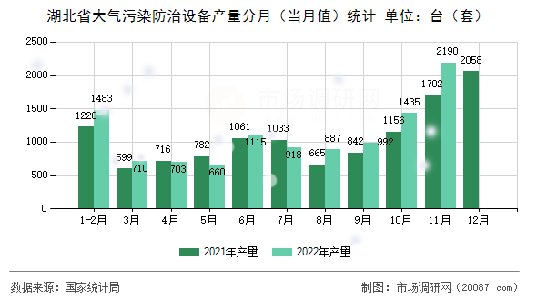 湖北省大气污染防治设备产量分月(当月值)统计 湖北省大气污染防治设备产量分月(当月值)统计