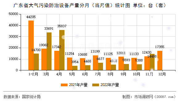 广东省大气污染防治设备产量分月（当月值）统计图