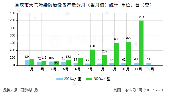 重庆市大气污染防治设备产量分月（当月值）统计