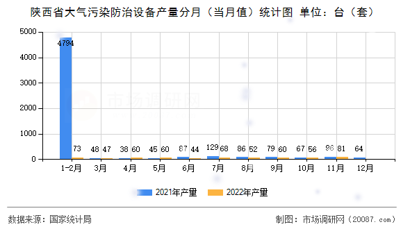 陕西省大气污染防治设备产量分月（当月值）统计图