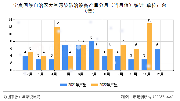 宁夏回族自治区大气污染防治设备产量分月（当月值）统计