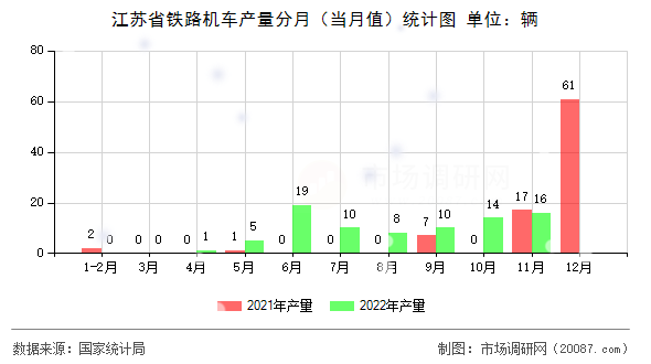 江苏省铁路机车产量分月(当月值)统计图 江苏省铁路机车产量分月(当月值)统计图