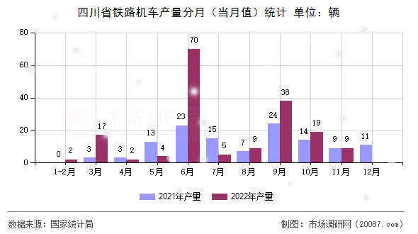四川省铁路机车产量分月（当月值）统计