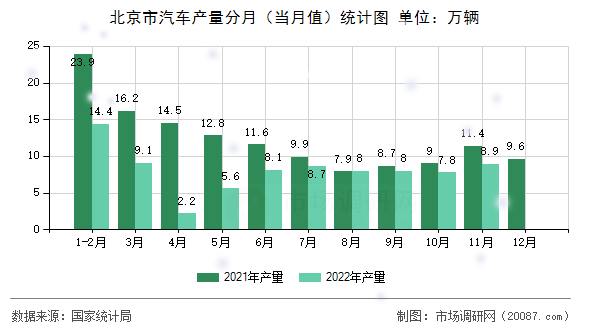 北京市汽车产量分月(当月值)统计图 北京市汽车产量分月(当月值)统计图