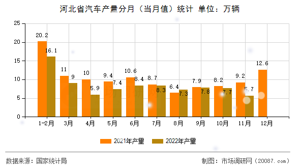 河北省汽车产量分月（当月值）统计