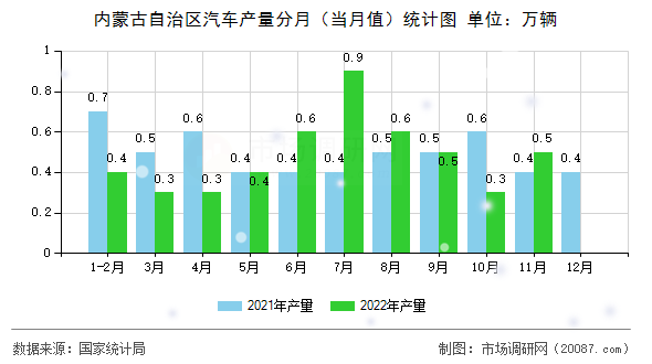 内蒙古自治区汽车产量分月(当月值)统计图 内蒙古自治区汽车产量分月(当月值)统计图