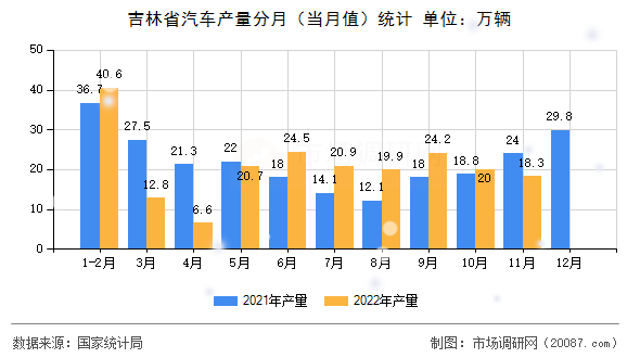吉林省汽车产量分月(当月值)统计 吉林省汽车产量分月(当月值)统计