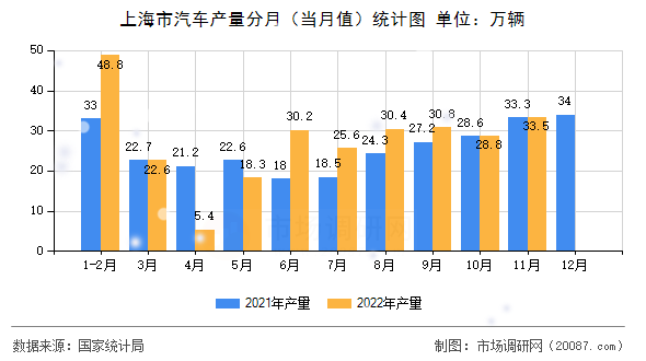 上海市汽车产量分月（当月值）统计图