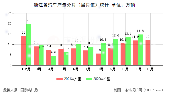 浙江省汽车产量分月（当月值）统计