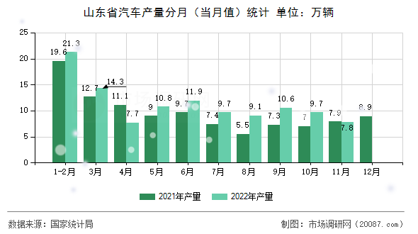 山东省汽车产量分月(当月值)统计 山东省汽车产量分月(当月值)统计