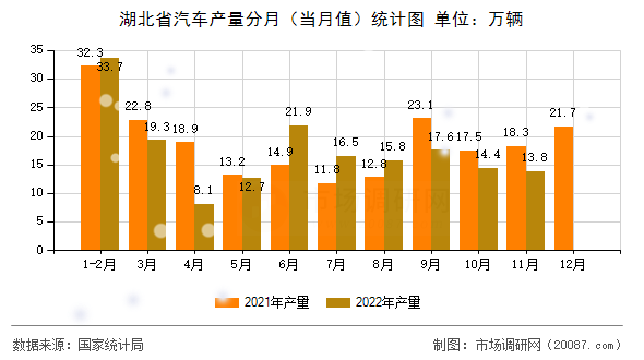 湖北省汽车产量分月(当月值)统计图 湖北省汽车产量分月(当月值)统计图
