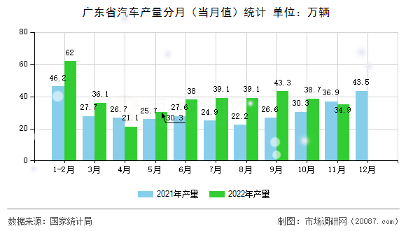 广东省汽车产量分月（当月值）统计