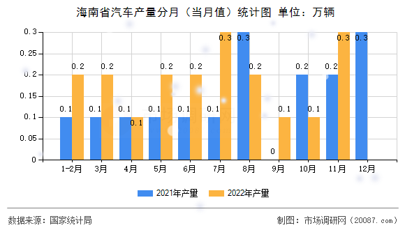 海南省汽车产量分月（当月值）统计图