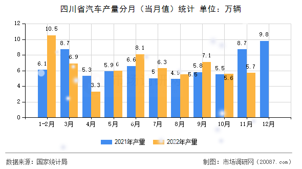四川省汽车产量分月（当月值）统计