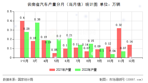 云南省汽车产量分月（当月值）统计图