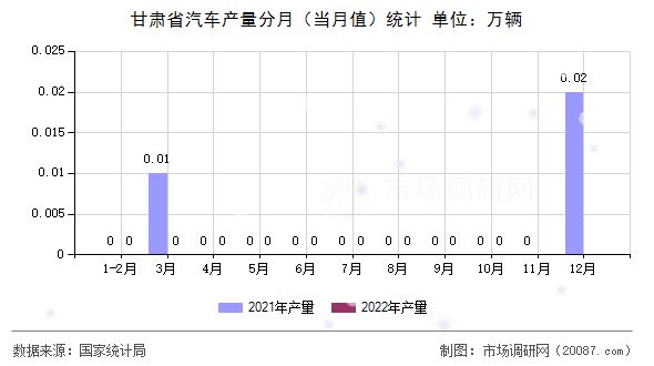 甘肃省汽车产量分月（当月值）统计