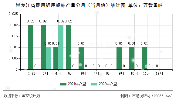 黑龙江省民用钢质船舶产量分月(当月值)统计图 黑龙江省民用钢质船舶产量分月(当月值)统计图