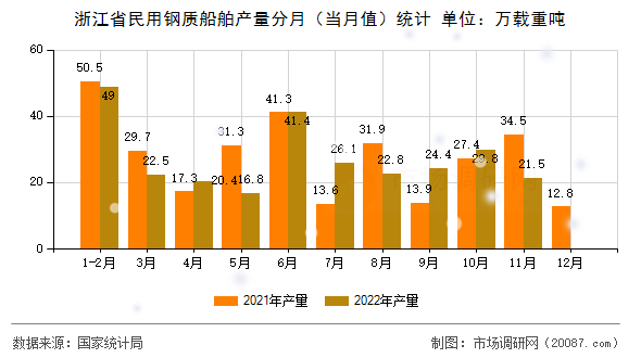 浙江省民用钢质船舶产量分月（当月值）统计