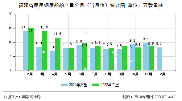 福建省民用钢质船舶产量分月(当月值)统计图 福建省民用钢质船舶产量分月(当月值)统计图