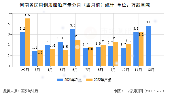 河南省民用钢质船舶产量分月(当月值)统计 河南省民用钢质船舶产量分月(当月值)统计