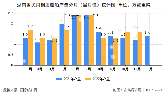 湖南省民用钢质船舶产量分月(当月值)统计图 湖南省民用钢质船舶产量分月(当月值)统计图