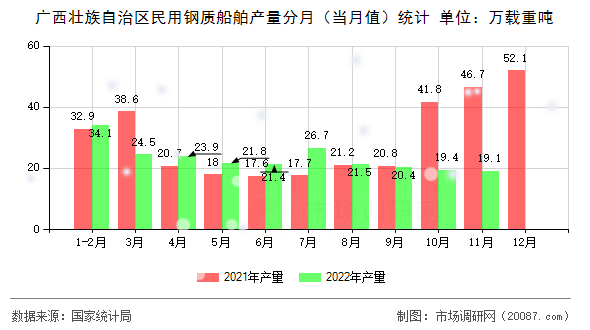 广西壮族自治区民用钢质船舶产量分月(当月值)统计 广西壮族自治区民用钢质船舶产量分月(当月值)统计