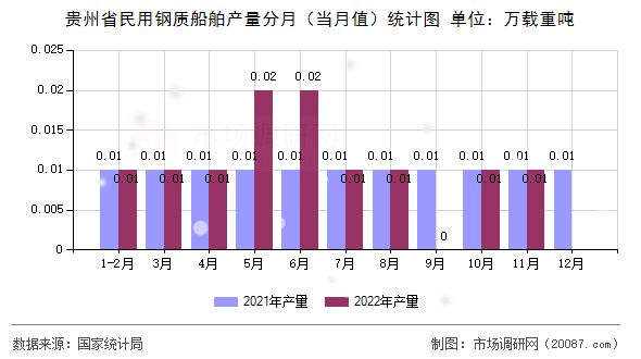 贵州省民用钢质船舶产量分月(当月值)统计图 贵州省民用钢质船舶产量分月(当月值)统计图