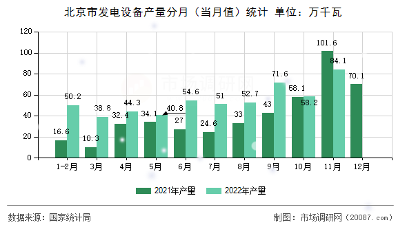 北京市发电设备产量分月（当月值）统计