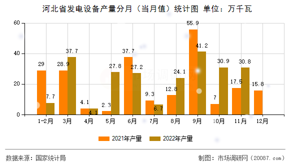 河北省发电设备产量分月（当月值）统计图