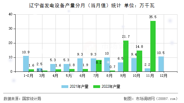 辽宁省发电设备产量分月（当月值）统计