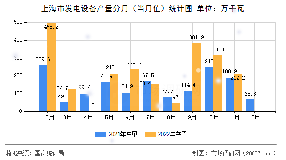 上海市发电设备产量分月（当月值）统计图