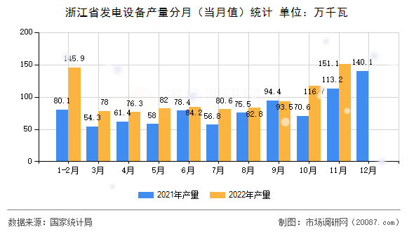 浙江省发电设备产量分月(当月值)统计 浙江省发电设备产量分月(当月值)统计