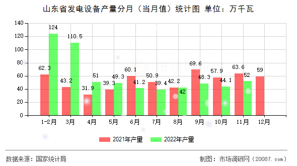 山东省发电设备产量分月（当月值）统计图