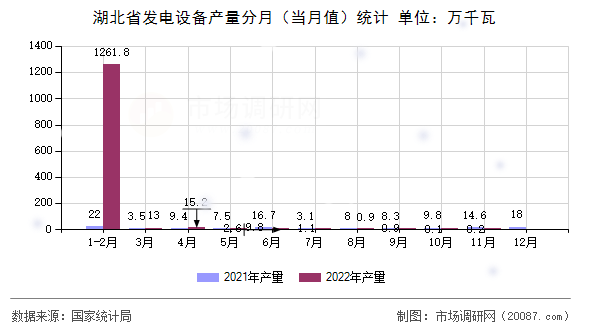 湖北省发电设备产量分月（当月值）统计