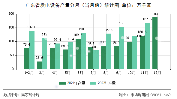广东省发电设备产量分月（当月值）统计图