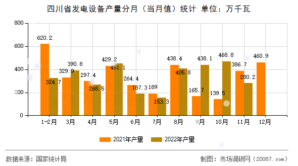 四川省发电设备产量分月(当月值)统计 四川省发电设备产量分月(当月值)统计