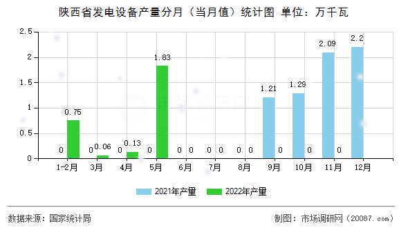 陕西省发电设备产量分月（当月值）统计图