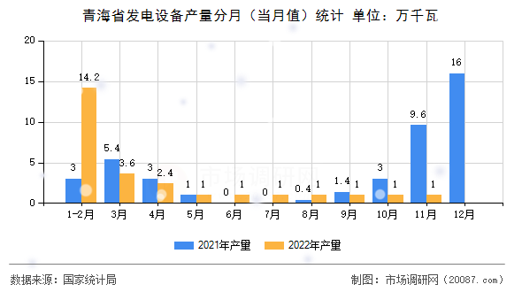 青海省发电设备产量分月（当月值）统计