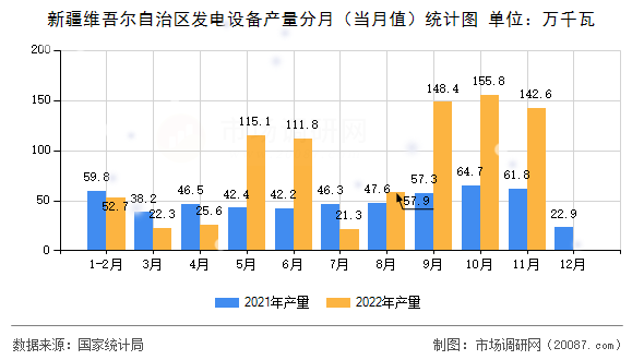 新疆维吾尔自治区发电设备产量分月（当月值）统计图