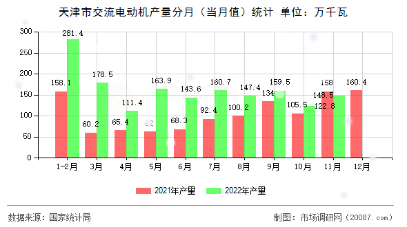 天津市交流电动机产量分月（当月值）统计